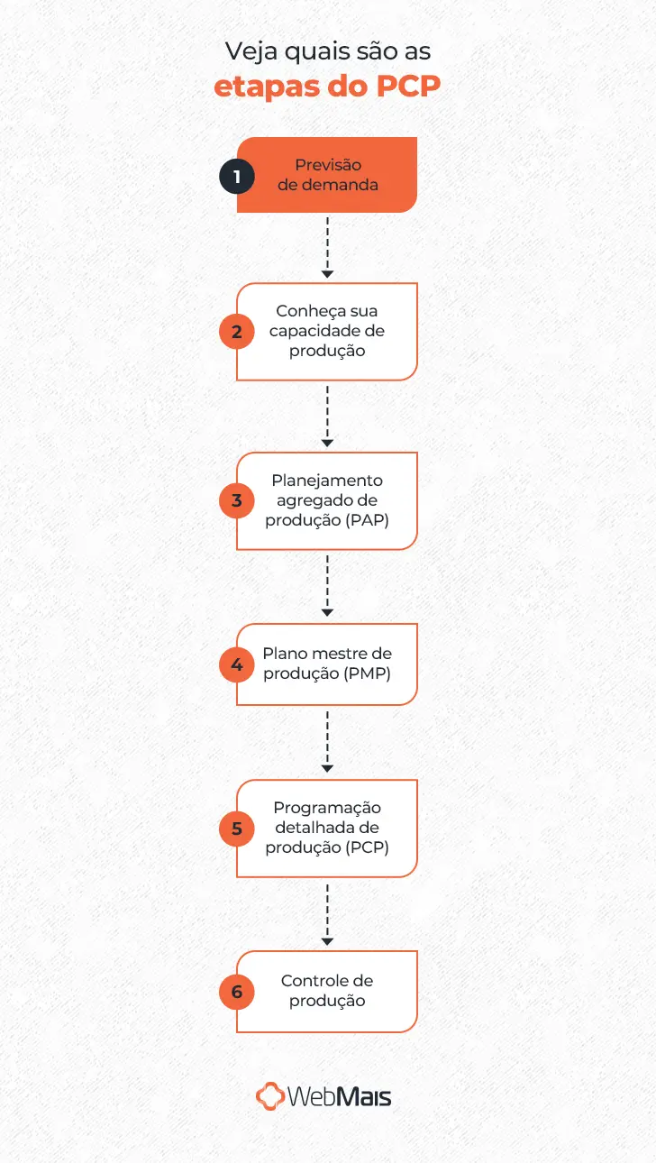 Etapas do PCP - Planejamento e Controle da Produção