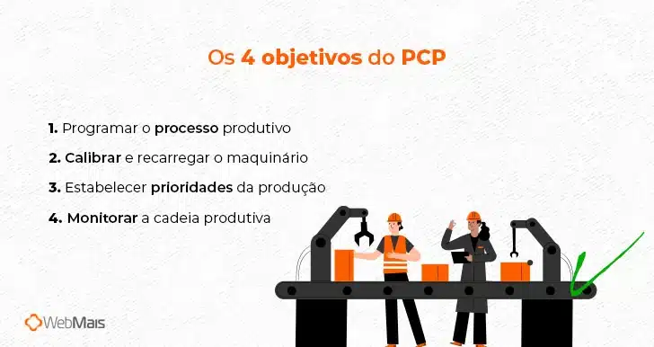 Os 4 objetivos do PCP

1. Programar o processo produtivo
2. Calibrar e recarregar o maquinário
3. Estabelecer prioridades da produção
4. Monitorar a cadeia produtiva