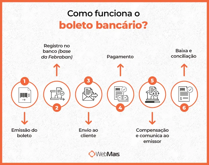 Como funciona o boleto bancário Como funciona o boleto bancário