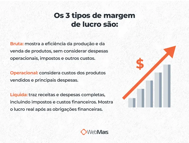 Os 3 tipos de margem de lucro são: - Bruta: mostra a eficiência da produção e da venda de produtos, sem considerar despesas operacionais, impostos e outros custos - Operacional: considera custos dos produtos vendidos e principais despesas - Líquida: traz receitas e despesas completas, incluindo impostos e custos financeiros. Mostra o lucro real após as obrigações financeiras