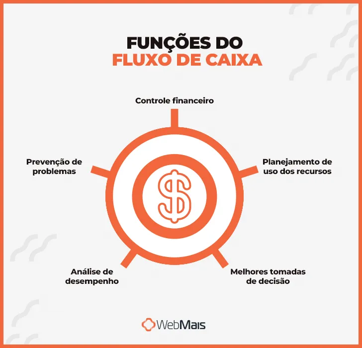 Funções do fluxo de caixa
