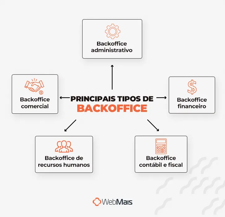 Principais tipos de backoffice Principais tipos de backoffice