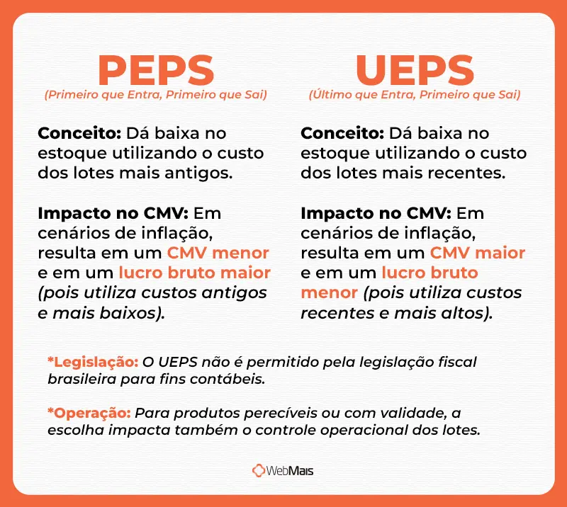 PEPS x UEPS no cálculo do CMV comparação entre os métodos PEPS e UEPS e o impacto de cada um no CMV