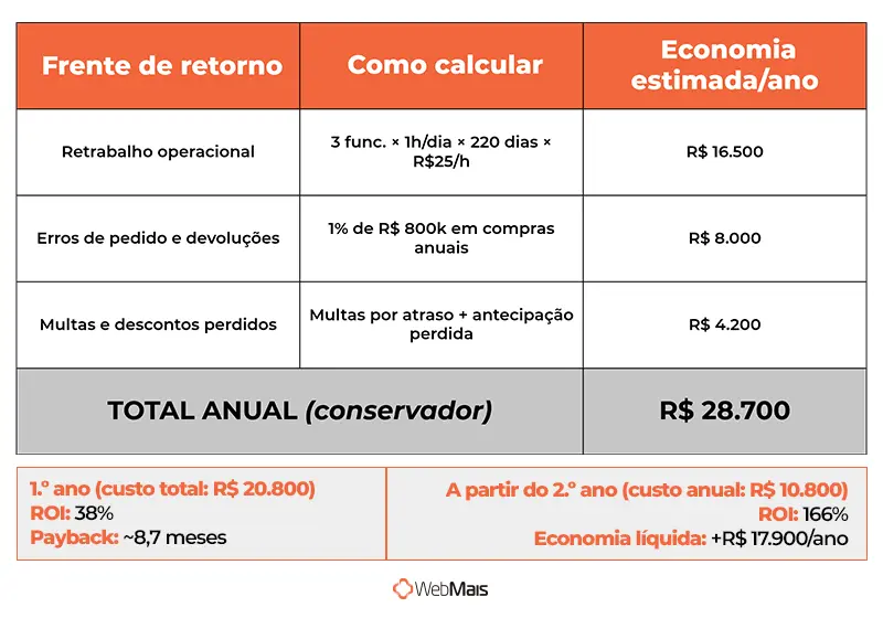 Cálculo ROI tabela cálculo ROI: frente de retorno, como calcular, economia estimada/ano