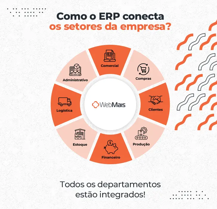 Como o ERP conecta os setores da empresa?

- Comercial
- Compras
- Clientes
- Produção
- Financeiro
- Estoque
- Logística
- Administrativo