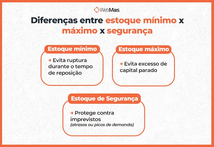 Diferenças entre estoque mínima x máximo x segurança