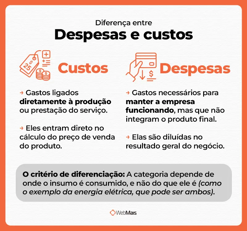Diferença entre despesas e custos. Análise das diferenças entre despesas e custos.