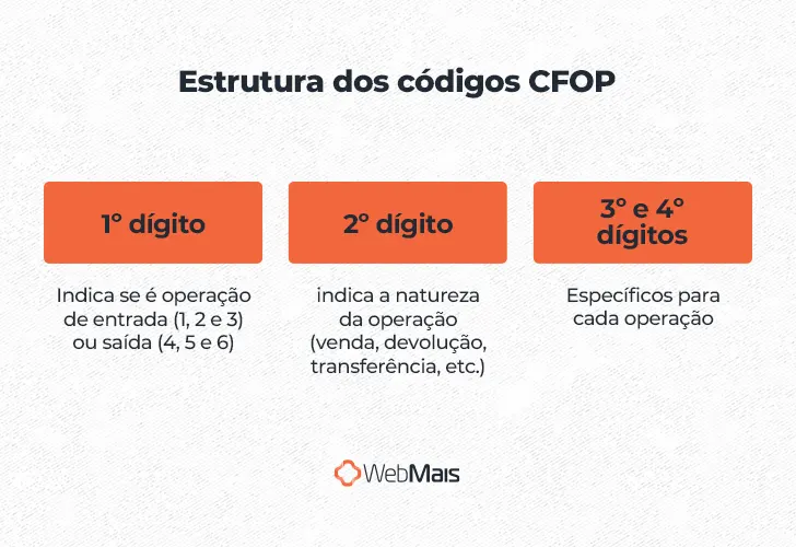 Estrutura dos códigos CFOP

1º dígito: indica se é operação de entrada (1, 2 e 3) ou saída (4, 5 e 6).
2º dígito: indica a natureza da operação (venda, devolução, transferência, etc.)
3º e 4º dígitos: específicos para cada operação