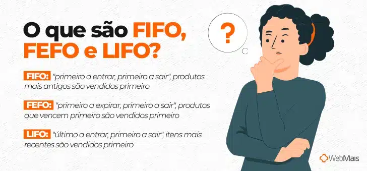 Ilustração de mulher branca, com cabelo cacheado preso com uma faixa laranja, vestindo uma blusa cinza escura, em posição reflexiva, ao lado de uma interrogação e o texto "O que são FIFO, FEFO e LIFO?

FIFO: "primeiro a entrar, primeiro a sair", produtos mais antigos são vendidos primeiro

FEFO: "primeiro a expirar, primeiro a sair", produtos que vencem primeiro são vendidos primeiro

LIFO: "último a entrar, primeiro a sair", itens mais recentes são vendidos primeiro"