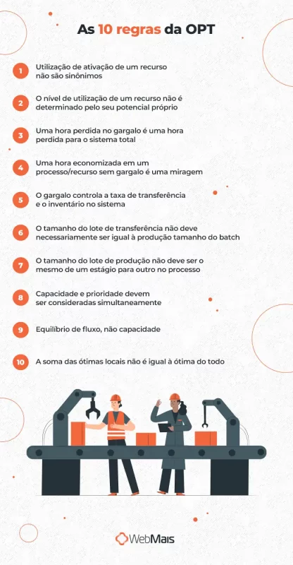 Ilustração de duas mulheres trabalhando em uma linha de produção mecanizada, e o texto: "As 10 regras da OPT

1 - Utilização de ativação de um recurso não são sinônimos
2 - O nível de utilização de um recurso não é determinado pelo seu potencial próprio
3 - Uma hora perdida no gargalo é uma hora perdida para o sistema total
4 - Uma hora economizada em um processo/recurso sem gargalo é uma miragem
5 - O gargalo controla a taxa de transferência e o inventário no sistema
6 - O tamanho do lote de transferência não deve necessariamente ser igual à produção tamanho do batch
7 - O tamanho do lote de produção não deve ser o mesmo de um estágio para outro no processo
8 - Capacidade e prioridade devem ser consideradas simultaneamente
9 - Equilíbrio de fluxo, não capacidade
10 - A soma das ótimas locais não é igual à ótima do todo"