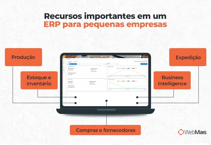 Ilustração de um notebook com ERP na tela, e o texto: "Recursos importantes em um ERP para pequenas empresas

- Estoque e inventário
- Business Intelligence
- Compras e fornecedores
- Produção
- Expedição"