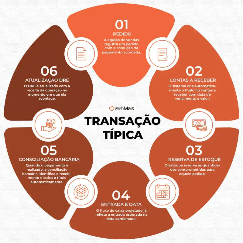 Ciclo financeiro automatizado no ERP Diagrama mostrando como um pedido de venda no ERP financeiro atualiza automaticamente contas a receber, estoque, fluxo de caixa e DRE sem lançamentos manuais