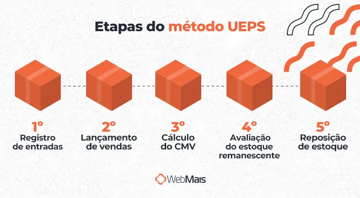 Ilustração de 5 caixas de papelão lacradas com fita, e o texto: "Etapas do método UEPS

1º Registro de entradas
2º Lançamento de vendas
3º Cálculo do CMV
4º Avaliaçõa do estoque remanescente
5º Reposição de estoque"