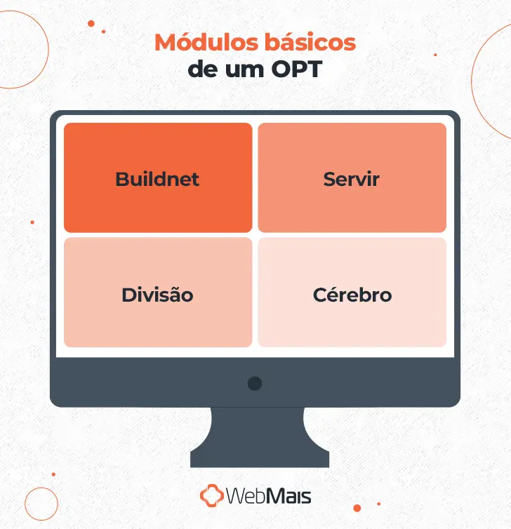 Ilustração de um monitor de computador, com 4 retângulos em tons de laranja na tela, e o texto: "Módulos básicos de um OPT

- Buildnet
- Servir
- Divisão
- Cérebro"