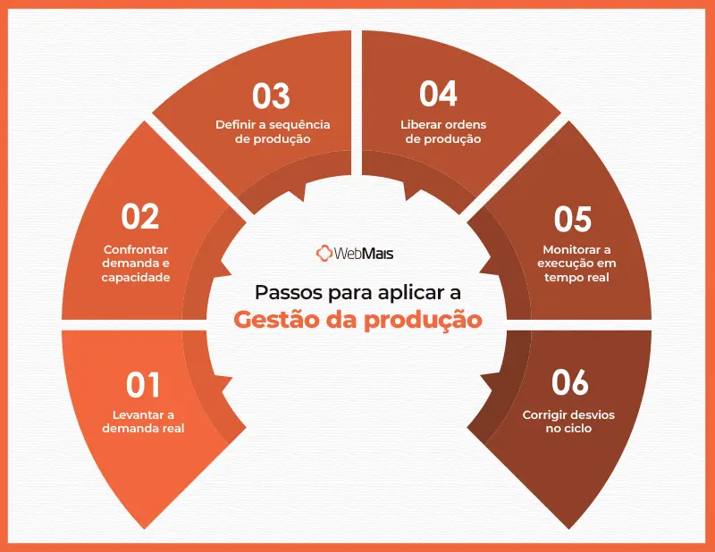 Passo a passo gestão da produção Como aplicar a gestão da produção na prática com seis passos.