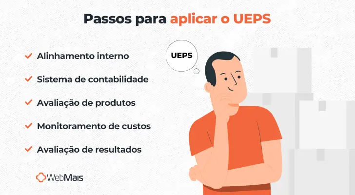 Ilustração de homem branco com cabelo curto preto, vestindo camiseta laranja e com o queixo apoiado na mão direita e o braço direito apoiado no antebraço esquerdo, pensando em "UEPS", ao lado do texto: "Passos para aplicar o UEPS

- Alinhamento interno
- Sistema de contabilidade
- Avaliação de produtos
- Monitoramento de custos
- Avaliação de resultados"