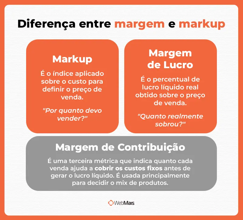 Markup, margem de lucro e margem de contribuição: diferenças comparação entre markup, margem de lucro e margem de contribuição