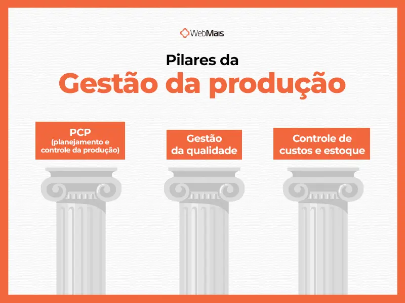 Pilares da gestão da produção Quais são os três pilares da gestão da produção