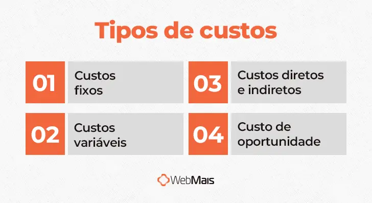 Tipos de custo de uma empresa infográfico com os tipos de custos de uma empresa