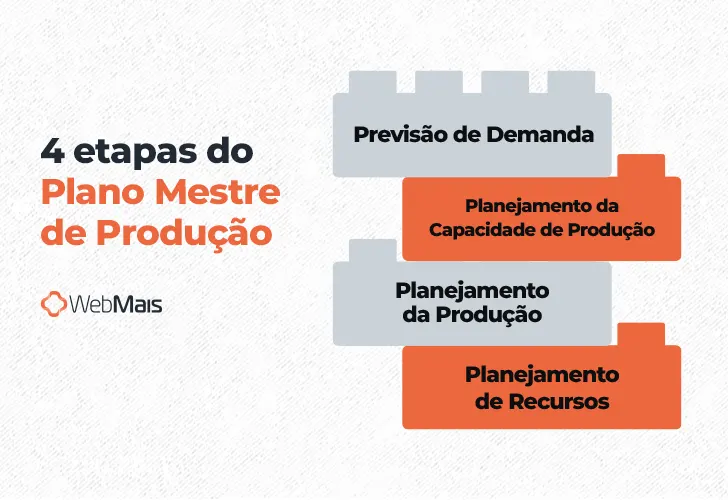 4 etapas do Plano Mestre de Produção

1 - Previsão de Demanda
2 - Planejamento da Capacidade de Produção
3 - Planejamento da Produção
4 - Planejamento de Recursos
