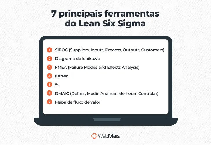 7 principais ferramentas do Lean Six Sigma

1 - SIPOC (Suppliers, Inputs, Process, Outputs, Customers)
2 - Diagrama de Ishikawa
3 - FMEA (Failure Modes and Effects Analysis)
4 - Kaizen
5 - 5s
6 - DMAIC (Definir, Medir, Analisar, Melhorar, Controlar)
7 - Mapa de fluxo de valor