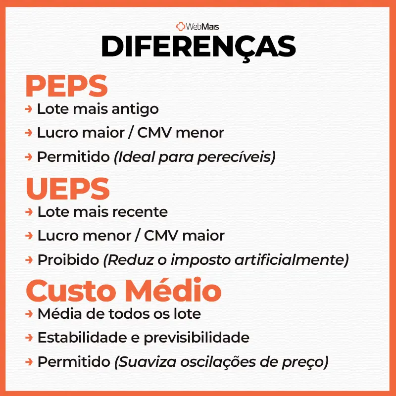 Diferenças entre PEPS, UEPS e Custo Médio Infográfico mostrando as diferenças entre PEPS, UEPS e Custo Médio.