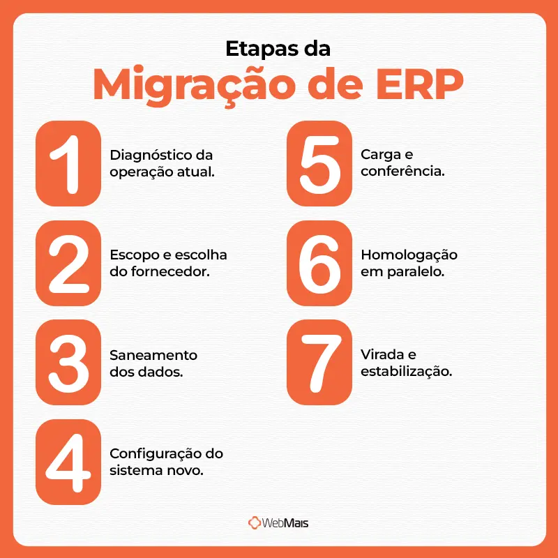 Etapas da migração de ERP as 7 etapas da migração de ERP do diagnóstico à virada