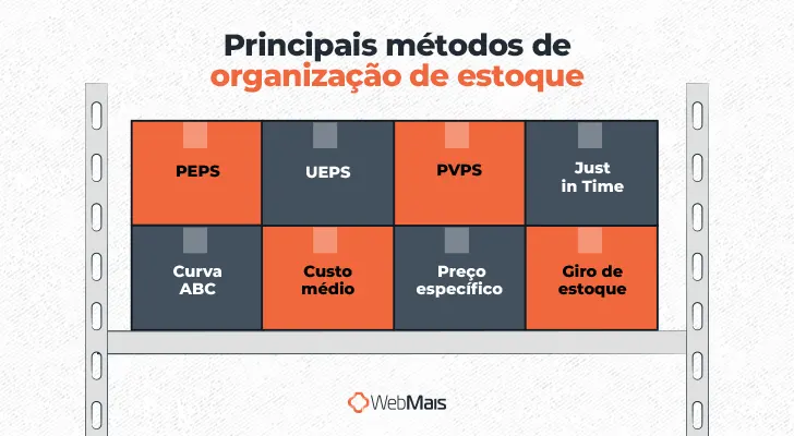 Principais métodos de organização de estoque

- PEPS
- UEPS
- PVPS
- Just in time
- Curva ABC
- Custo médio
- Preço específico
- Giro de estoque
