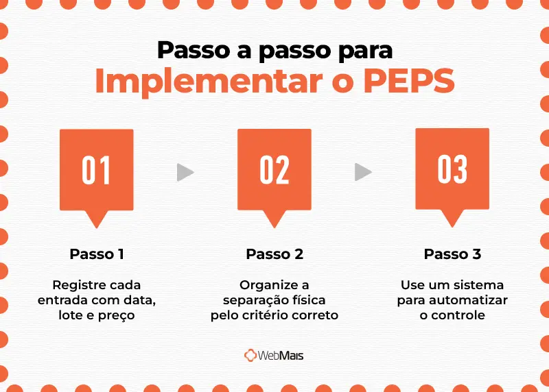 Como implementar o PEPS Infográfico mostrando como implementar o PEPS na sua empresa.