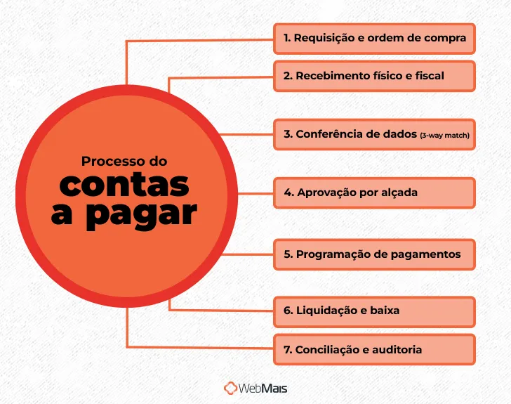 Processo do contas a pagar