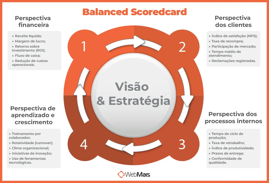 Balanced scorecard visão e estratégia Balanced scorecard visão e estratégia