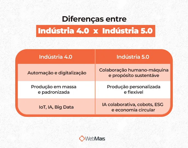 Diferenças entre Indústria 4.0 e 5.0