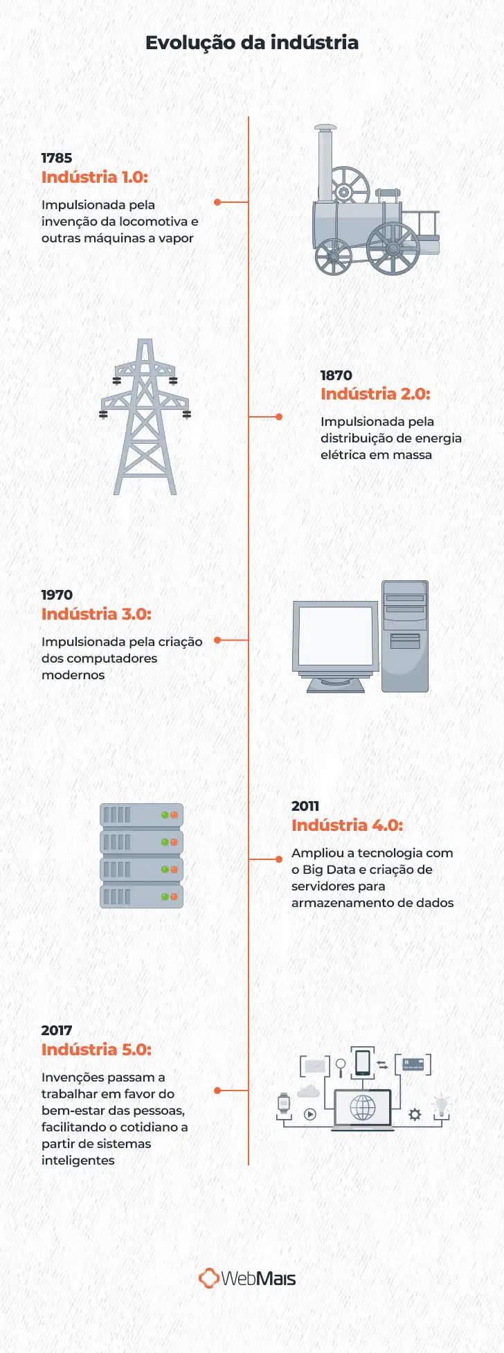 Infográfico ilustrado sobre a linha do tempo da indústria, com o texto: "Evolução da indústria 1785 - Indústria 1.0: Impulsionada pela invenção da locomotiva e outras máquinas a vapor 1870 - Indústria 2.0: Impulsionada pela distribuição de energia elétrica em massa 1970 - Indústria 3.0: Impulsionada pela criação dos computadores modernos 2011 - Indústria 4.0: Ampliou a tecnologia com o Big Data e criação de servidores para armazenamento de dados 2017 - Indústria 5.0: Invenções passam a trabalhar em favor do bem-estar das pessoas, facilitando o cotidiano a partir de sistemas inteligentes"