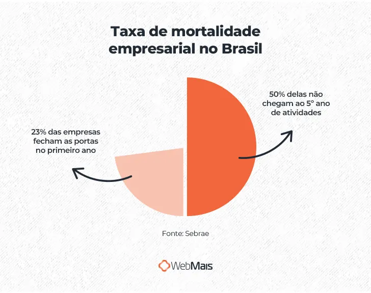 Taxa de mortalidade empresarial no Brasil

23% das empresas fecham as portas no primeiro ano
50% delas não chegam ao 5º ano de atividades

Fonte: Sebrae