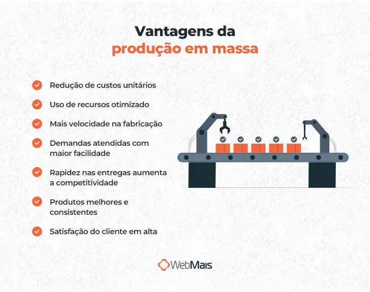 Vantagens da produção em massa

- Redução de custos unitários
- Uso de recursos otimizado
- Mais velocidade na fabricação
- Demandas atendidas com maior facilidade
- Rapidez nas entregas aumenta a competitividade
- Produtos melhores e consistentes
- Satisfação do cliente em alta
