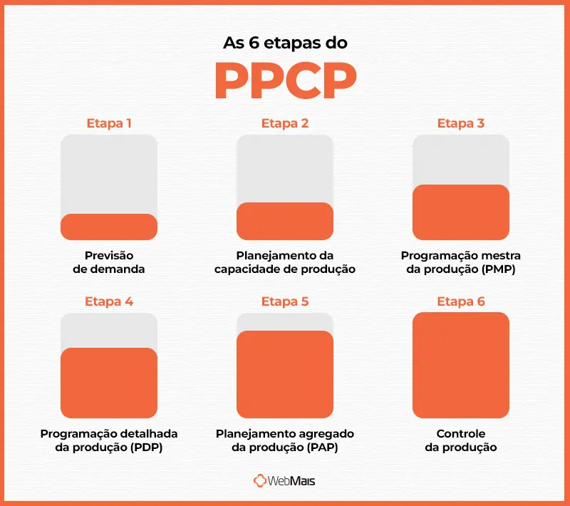 Etapas PPCP Infográfico mostrando as seis etapas do PPCP