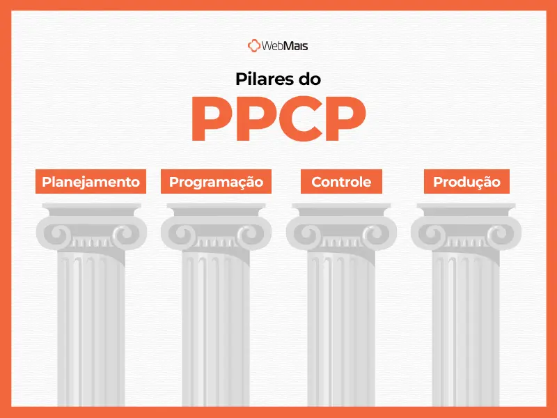 Os 4 pilares do PPCP infográfico dos pilares do PPCP: planejamento, programação, controle e produção