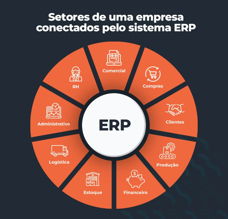 Como o ERP conecta os setores da empresa? - Comercial - Compras - Clientes - Produção - Financeiro - Estoque - Logística - Administrativo