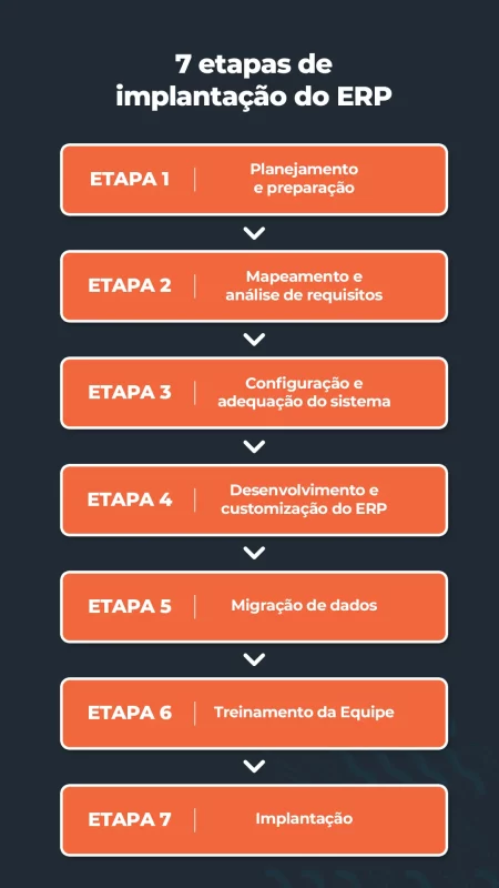 7 etapas de implantação do ERP