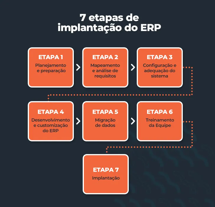 7 etapas de implantação do ERP