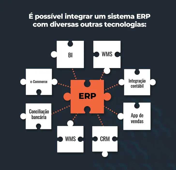 É possível integrar um sistema ERP com diversas outras tecnologias: - Conciliação bancária - e-Commerce - Marketplace - CRM - WMS - Integração contábil - App de vendas