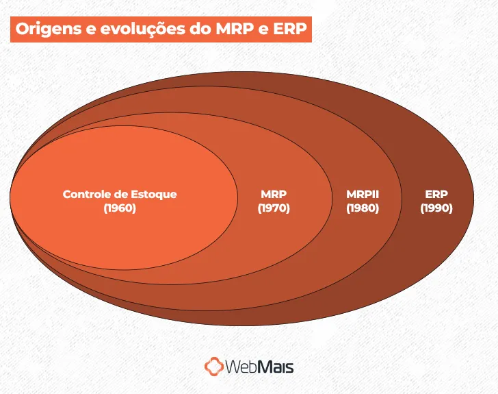 Origens e evolução do MRP e ERP
