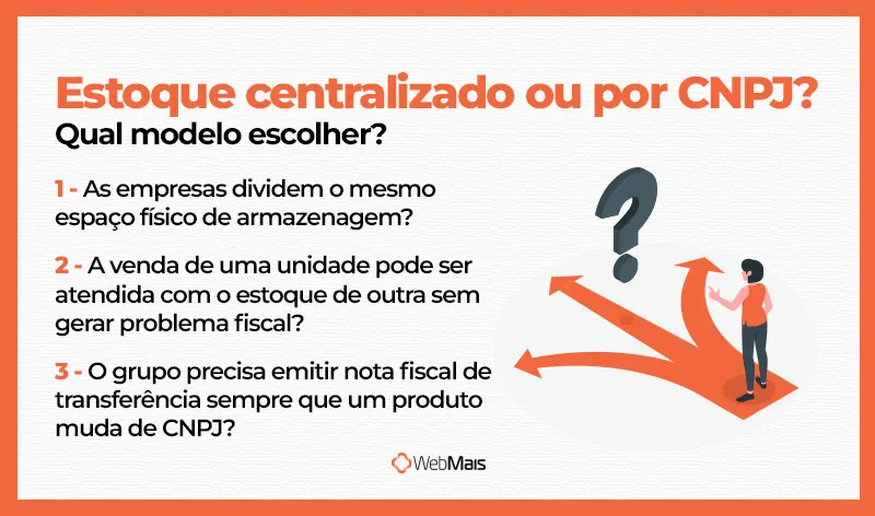 Estoque centralizado ou por CNPJ. Qual modelo escolher? Infográfico das três perguntas que ajudam a decidir qual o melhor modelo para aplicar.