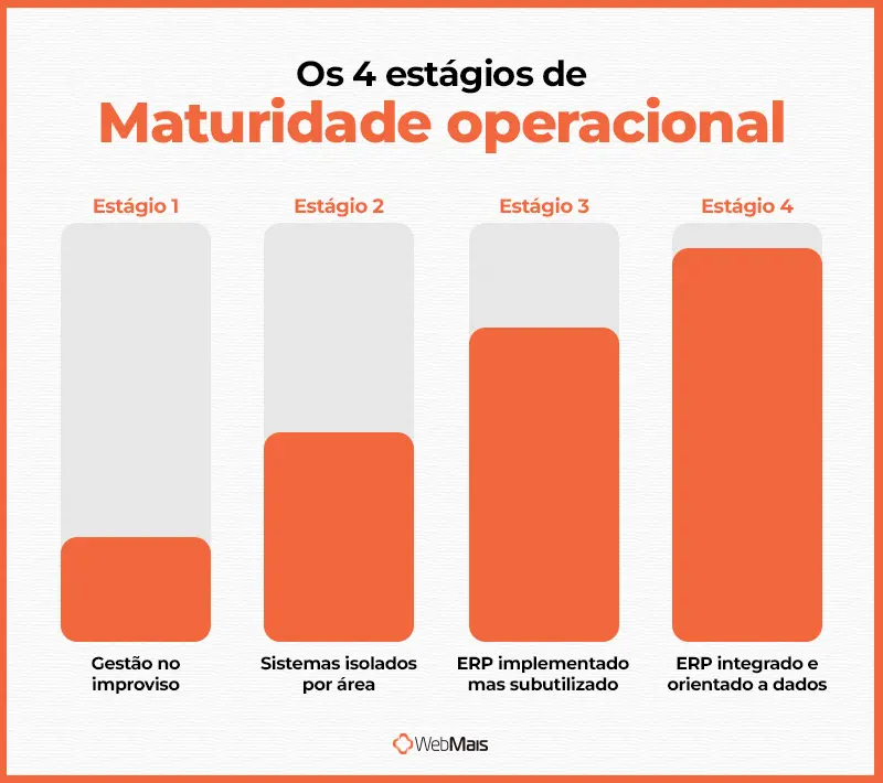 4 estágios de maturidade operacional com ERP diagrama em escada com os quatro estágios de maturidade de gestão empresarial do improviso ao ERP integrado com BI