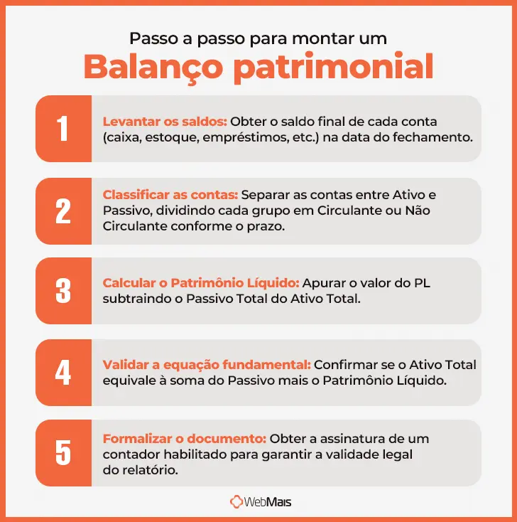 Passo a passo para montar um balanço patrimonial Como montar um balanço patrimonial seguindo cinco passos.