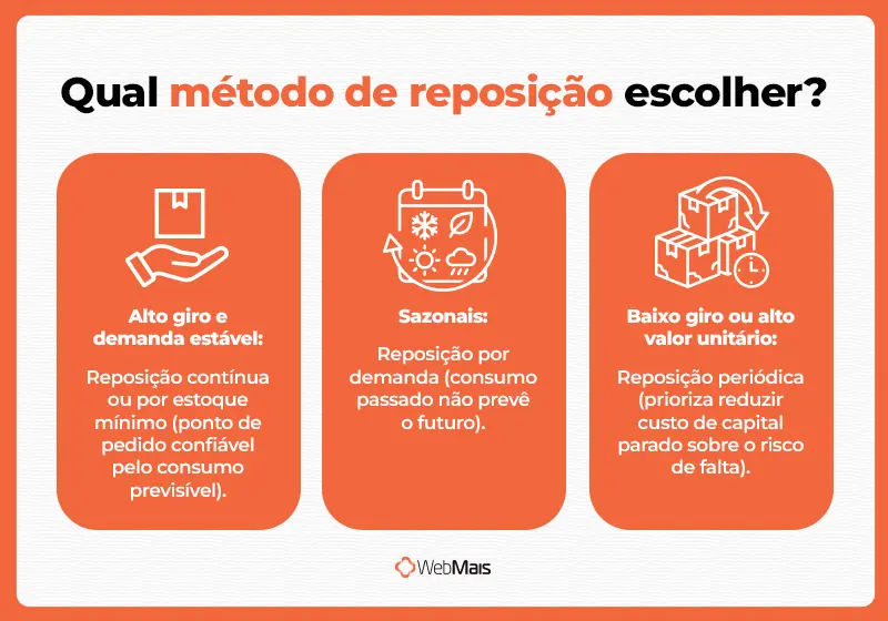 Qual método de reposição escolher qual método de reposição de estoque é mais apropriado para o seu produto?
