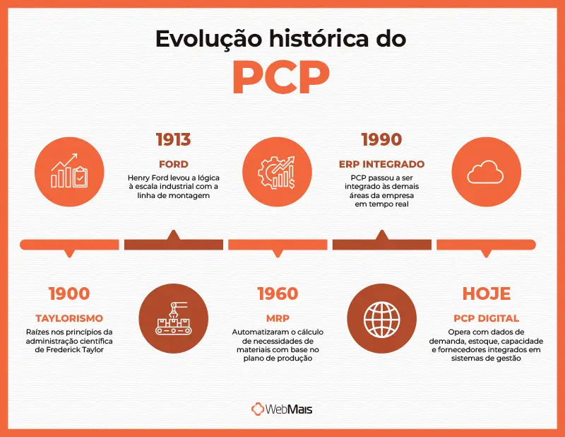 Linha do tempo: a evolução do Planejamento e Controle da Produção Evolução histórica do PCP: do taylorismo ao ERP integrado