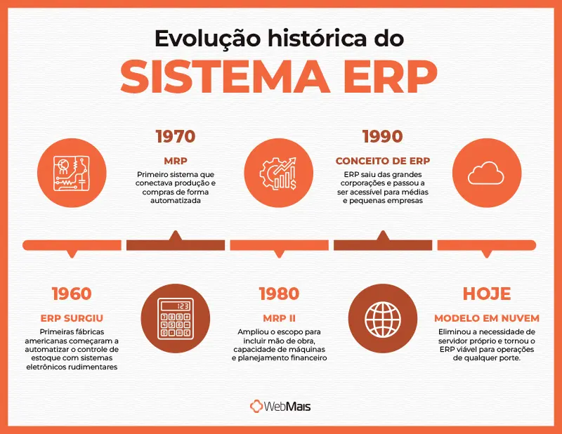 Evolução histórica do sistema ERP linha do tempo mostrando a evolução do sistema ERP desde o MRP nos anos 1960 até o ERP com inteligência artificial em 2026