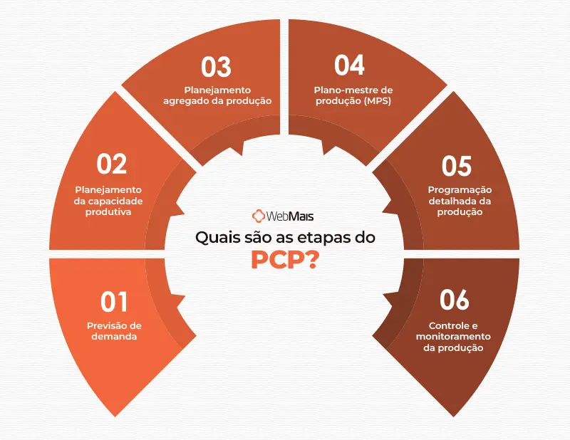 As 6 etapas do PCP industrial Ciclo das 6 etapas do PCP: do planejamento ao controle da produção
