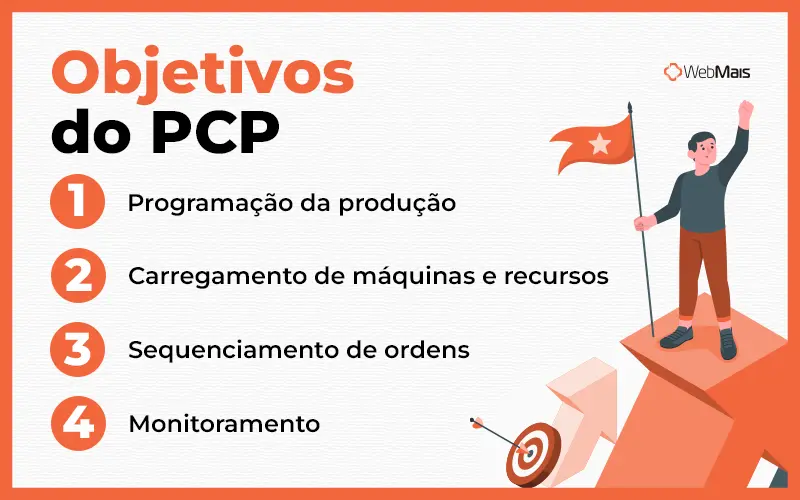 Objetivos do PCP. texto explicando quais são os quatro objetivos do PCP de forma clara e objetiva.